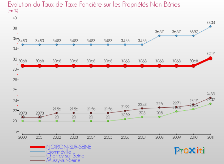 Evolution du taux de la taxe foncière sur les immeubles et terrains non batis pour NOIRON-SUR-SEINE et les communes proches Comparaison des taux de la taxe foncière sur les immeubles et terrains non batis pour NOIRON-SUR-SEINE et les communes voisines