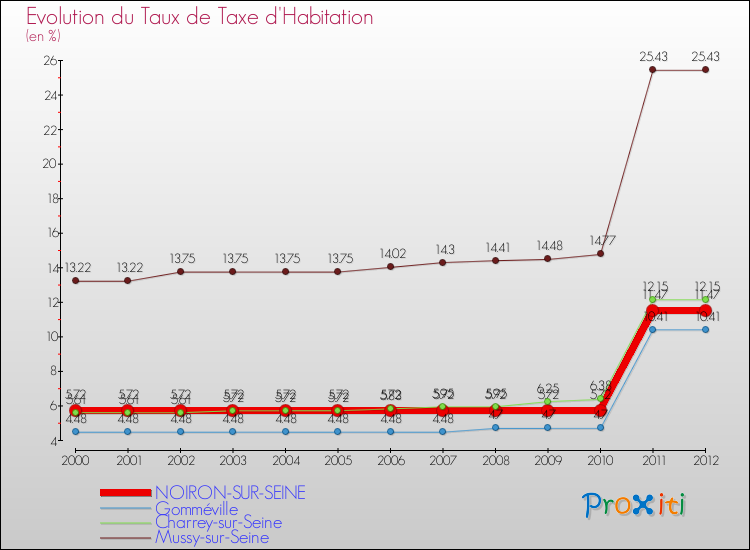 Evolution du taux de la taxe d'habitation pour NOIRON-SUR-SEINE et les communes proches Comparaison des taux de la taxe d'habitation pour NOIRON-SUR-SEINE et les communes voisines