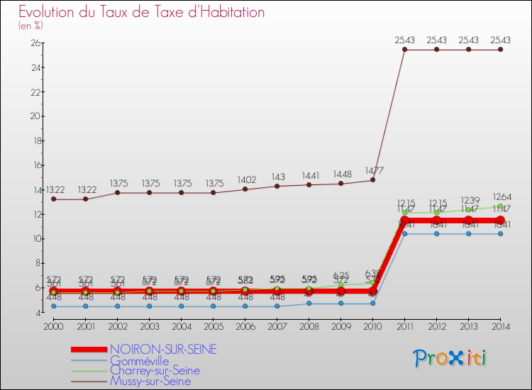 Evolution du taux de la taxe d'habitation pour NOIRON-SUR-SEINE et les communes proches de 2000 à 2014 Comparaison des taux de la taxe d'habitation pour NOIRON-SUR-SEINE et les communes voisines de 2000 à 2014