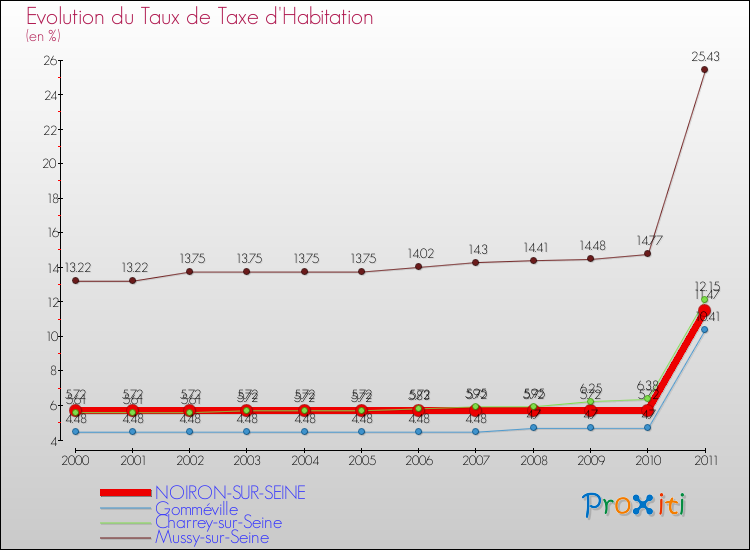 Evolution du taux de la taxe d'habitation pour NOIRON-SUR-SEINE et les communes proches Comparaison des taux de la taxe d'habitation pour NOIRON-SUR-SEINE et les communes voisines