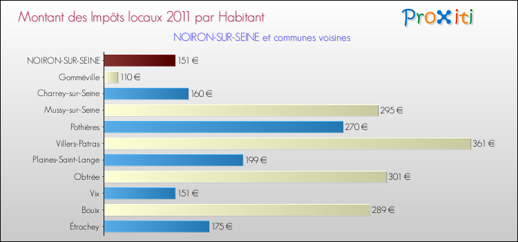 Montant des impôts locaux par Habitant pour NOIRON-SUR-SEINE et les communes proches Comparaison des impôts locaux par habitant pour NOIRON-SUR-SEINE et les communes voisines