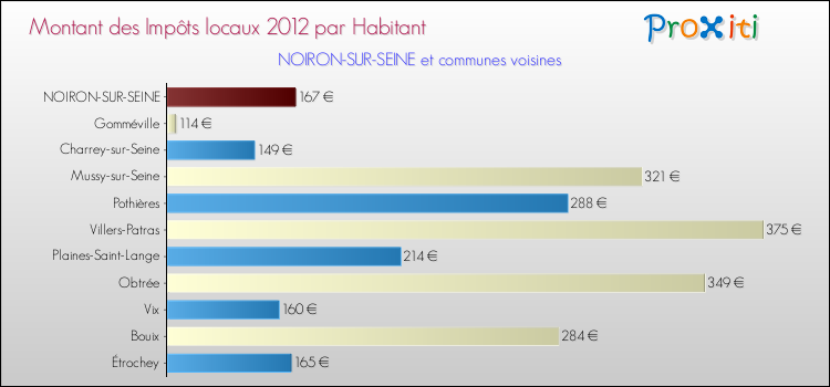 Montant des impôts locaux par Habitant pour NOIRON-SUR-SEINE et les communes proches Comparaison des impôts locaux par habitant pour NOIRON-SUR-SEINE et les communes voisines