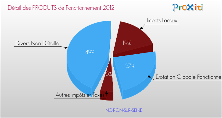 Décomposition du Budget de Fonctionnement 2012 de la commune de NOIRON-SUR-SEINE Budget de Fonctionnement 2012 pour la commune de NOIRON-SUR-SEINE