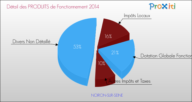 Décomposition du Budget de Fonctionnement 2014 de la commune de NOIRON-SUR-SEINE Budget de Fonctionnement 2014 pour la commune de NOIRON-SUR-SEINE