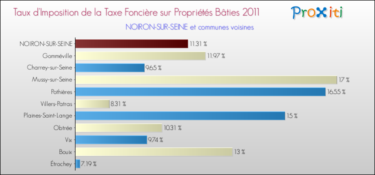 Taux d'imposition de la taxe foncière sur le bati 2011 pour NOIRON-SUR-SEINE et les communes proches Comparaison des taux d'imposition de la taxe foncière sur le bati 2011 pour NOIRON-SUR-SEINE et les communes voisines