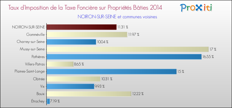 Taux d'imposition de la taxe foncière sur le bati 2014 pour NOIRON-SUR-SEINE et les communes proches Comparaison des taux d'imposition de la taxe foncière sur le bati 2014 pour NOIRON-SUR-SEINE et les communes voisines