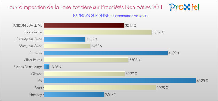 Taux d'imposition de la taxe foncière sur les immeubles et terrains non batis 2011 pour NOIRON-SUR-SEINE et les communes proches Comparaison des taux d'imposition de la taxe foncière sur les immeubles et terrains non batis 2011 pour NOIRON-SUR-SEINE et les communes voisines