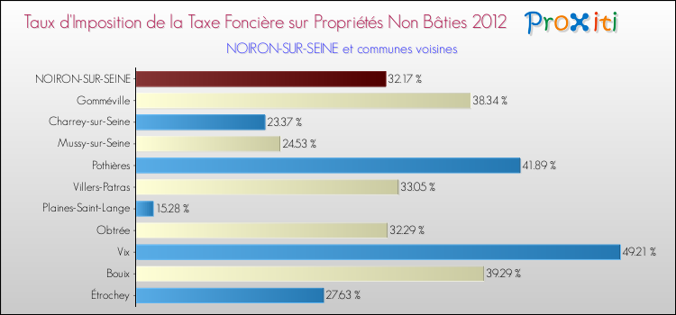 Taux d'imposition de la taxe foncière sur les immeubles et terrains non batis 2012 pour NOIRON-SUR-SEINE et les communes proches Comparaison des taux d'imposition de la taxe foncière sur les immeubles et terrains non batis 2012 pour NOIRON-SUR-SEINE et les communes voisines