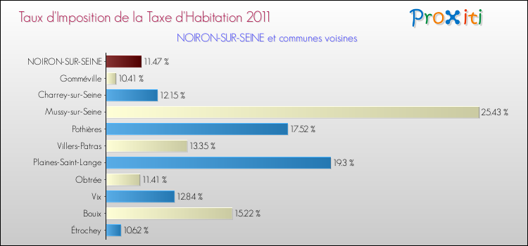 Taux d'imposition de la taxe d'habitation 2011 pour NOIRON-SUR-SEINE et les communes proches Comparaison des taux d'imposition de la taxe d'habitation 2011 pour NOIRON-SUR-SEINE et les communes voisines