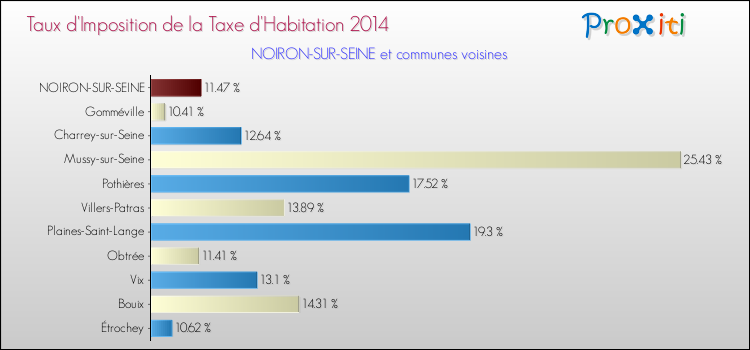 Taux d'imposition de la taxe d'habitation 2014 pour NOIRON-SUR-SEINE et les communes proches Comparaison des taux d'imposition de la taxe d'habitation 2014 pour NOIRON-SUR-SEINE et les communes voisines