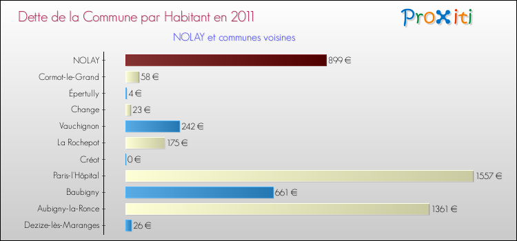 Dette par habitant de la commune en 2011 pour NOLAY et les communes proches Comparaison de la dette par habitant de la commune en 2011 pour NOLAY et les communes voisines