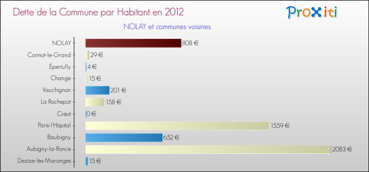 Dette par habitant de la commune en 2012 pour NOLAY et les communes proches Comparaison de la dette par habitant de la commune en 2012 pour NOLAY et les communes voisines