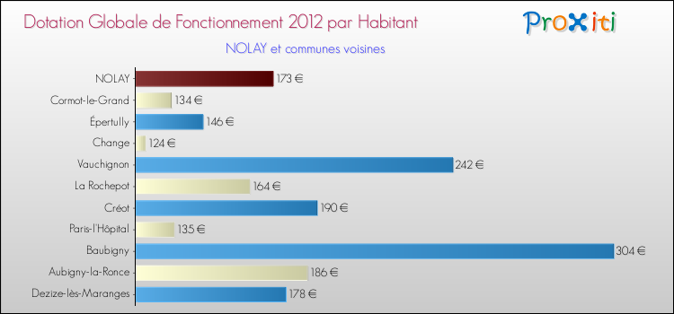 Montant des dotations globales de fonctionnement DGF par Habitant pour NOLAY et les communes proches Comparaison des des dotations globales de fonctionnement DGF par habitant pour NOLAY et les communes voisines