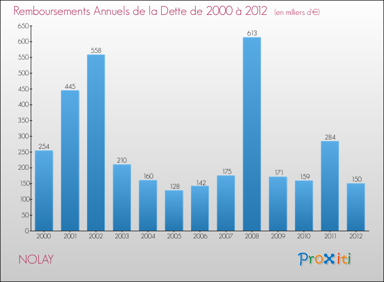 Evolution de l'annuité de la dette pour la commune de NOLAY de 2000 à 2012 Annuités de la dette pour NOLAY de 2000 à 2012