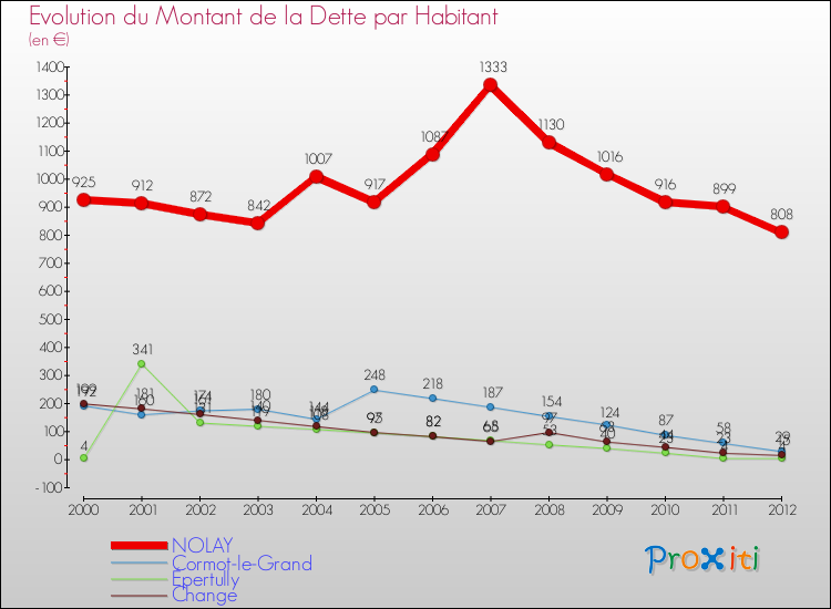 Evolution de la dette par habitant pour la commune de NOLAY et les communes proches de 2000 à 2012 Comparaison de la dette par habitant pour NOLAY et les communes voisines de 2000 à 2012