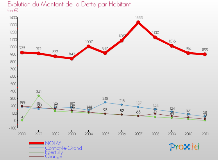 Evolution de la dette par habitant pour la commune de NOLAY et les communes proches Comparaison de la dette par habitant pour NOLAY et les communes voisines