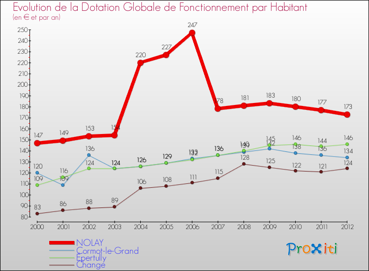 Evolution et montant de la dotation globale de fonctionnement par Habitant pour NOLAY et les communes proches Comparaison des dotations globales de fonctionnement par habitant pour NOLAY et les communes voisines