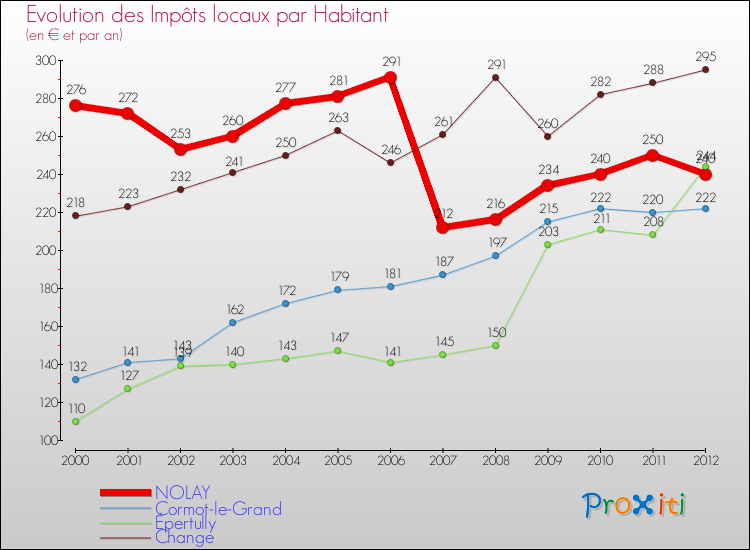 Evolution et montant des impôts locaux par Habitant pour NOLAY et les communes proches Comparaison des impôts locaux par habitant pour NOLAY et les communes voisines