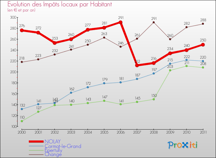 Evolution et montant des impôts locaux par Habitant pour NOLAY et les communes proches Comparaison des impôts locaux par habitant pour NOLAY et les communes voisines