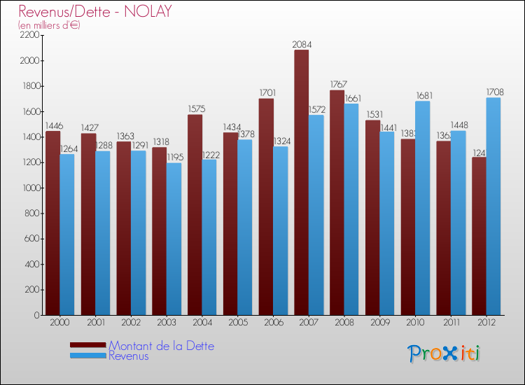 Evolution comparée de la dette et des revenus pour la commune de NOLAY de 2000 à 2012 Comparaison de la dette et des revenus pour NOLAY de 2000 à 2012