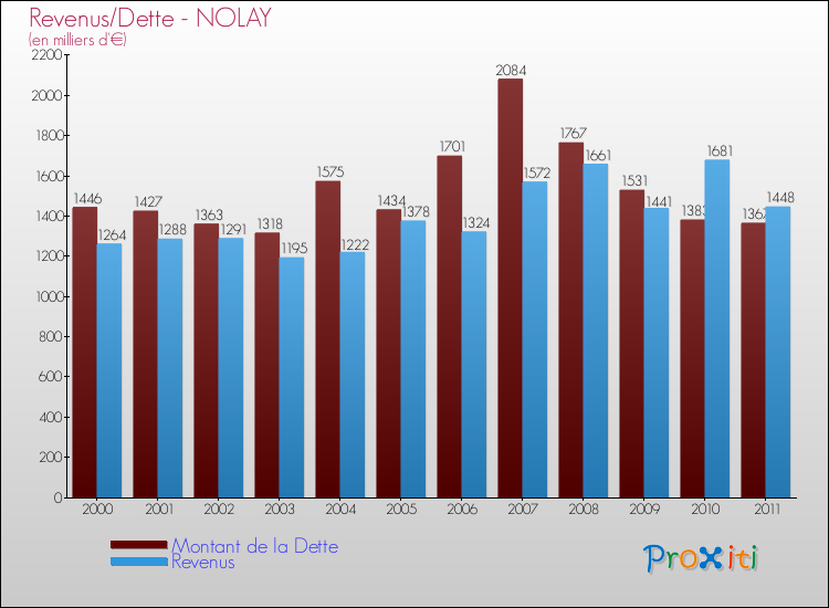 Evolution comparée de la dette et des revenus pour la commune de NOLAY de 2000 à 2011 Comparaison de la dette et des revenus pour NOLAY de 2000 à 2011
