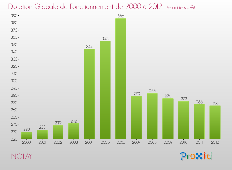 Evolution du montant de la Dotation Globale de Fonctionnement pour la commune de NOLAY de 2000 à 2012 Evolution du montant de la Dotation Globale de Fonctionnement pour NOLAY de 2000 à 2012