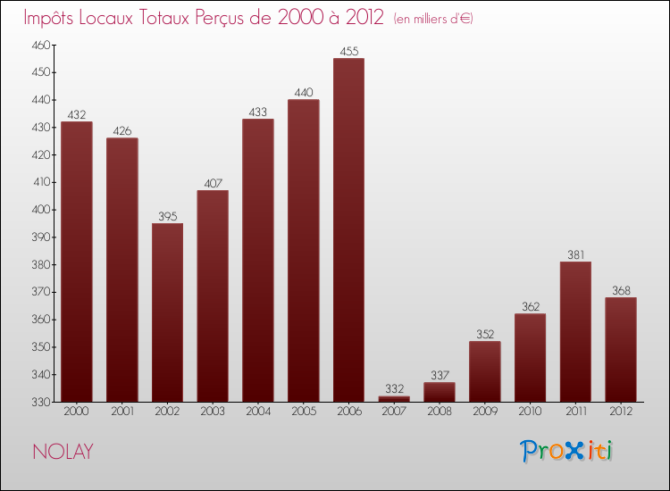 Evolution des Impôts Locaux pour la commune de NOLAY de 2000 à 2012 Evolution des Impôts Locaux pour NOLAY de 2000 à 2012