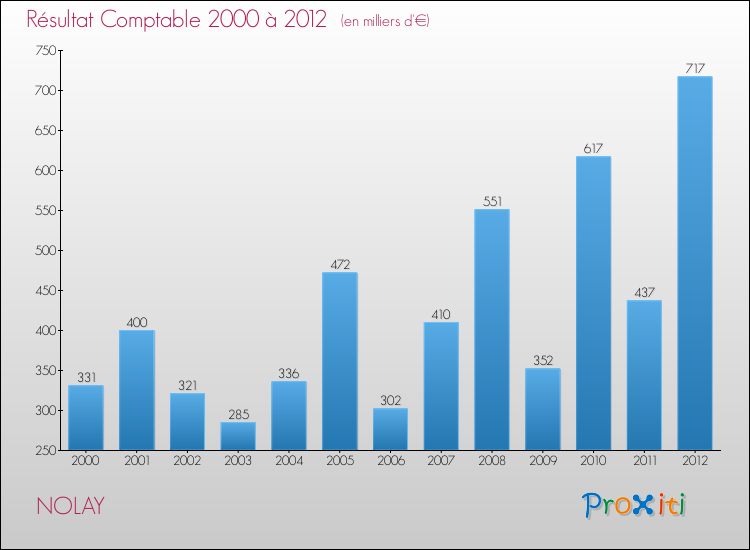 Evolution du résultat comptable pour la commune de NOLAY de 2000 à 2012 Evolution du résultat comptable pour NOLAY de 2000 à 2012