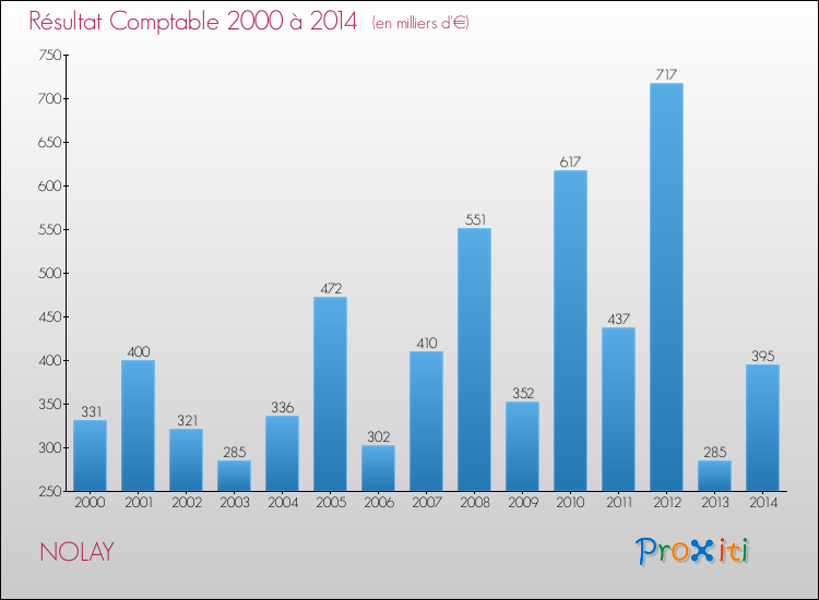 Evolution du résultat comptable pour la commune de NOLAY de 2000 à 2014 Evolution du résultat comptable pour NOLAY de 2000 à 2014