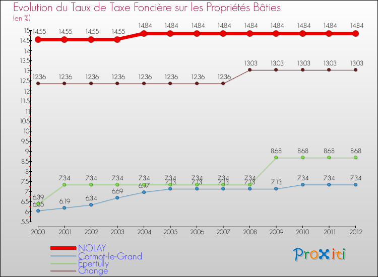 Evolution du taux de la taxe foncière sur le bati pour NOLAY et les communes proches de 2000 à 2012 Comparaison des taux de taxe foncière sur le bati pour NOLAY et les communes voisines de 2000 à 2012