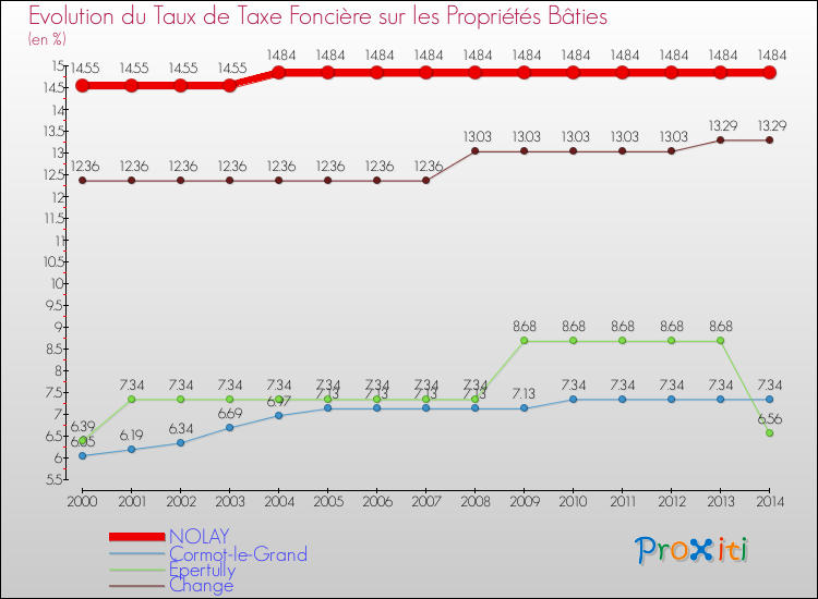Evolution du taux de la taxe foncière sur le bati pour NOLAY et les communes proches de 2000 à 2014 Comparaison des taux de taxe foncière sur le bati pour NOLAY et les communes voisines de 2000 à 2014