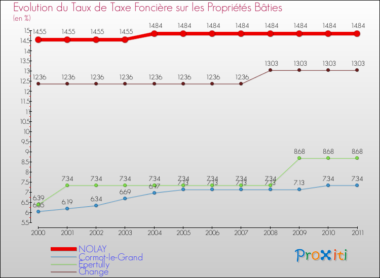 Evolution du taux de la taxe foncière sur le bati pour NOLAY et les communes proches Comparaison des taux de taxe foncière sur le bati pour NOLAY et les communes voisines