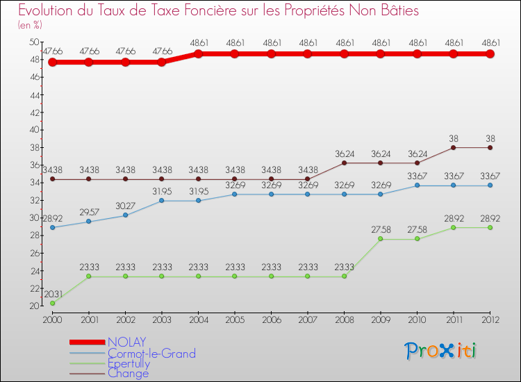 Evolution du taux de la taxe foncière sur les immeubles et terrains non batis pour NOLAY et les communes proches de 2000 à 2012 Comparaison des taux de la taxe foncière sur les immeubles et terrains non batis pour NOLAY et les communes voisines de 2000 à 2012