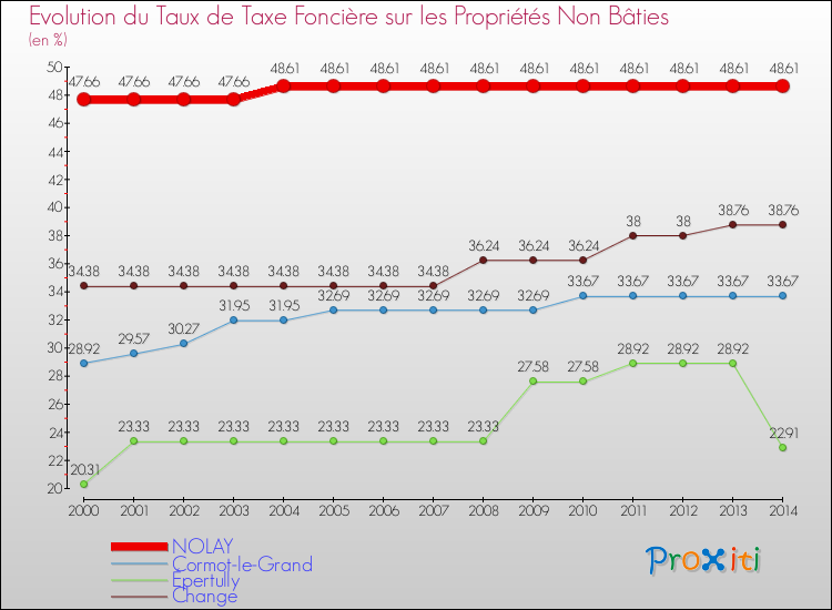 Evolution du taux de la taxe foncière sur les immeubles et terrains non batis pour NOLAY et les communes proches de 2000 à 2014 Comparaison des taux de la taxe foncière sur les immeubles et terrains non batis pour NOLAY et les communes voisines de 2000 à 2014