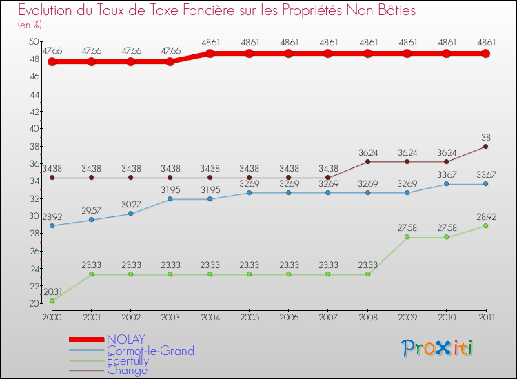 Evolution du taux de la taxe foncière sur les immeubles et terrains non batis pour NOLAY et les communes proches Comparaison des taux de la taxe foncière sur les immeubles et terrains non batis pour NOLAY et les communes voisines