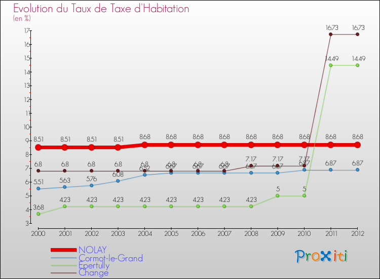 Evolution du taux de la taxe d'habitation pour NOLAY et les communes proches Comparaison des taux de la taxe d'habitation pour NOLAY et les communes voisines