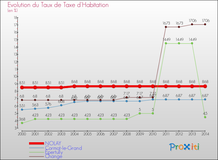 Evolution du taux de la taxe d'habitation pour NOLAY et les communes proches de 2000 à 2014 Comparaison des taux de la taxe d'habitation pour NOLAY et les communes voisines de 2000 à 2014