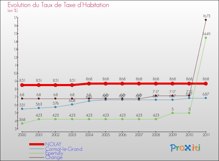 Evolution du taux de la taxe d'habitation pour NOLAY et les communes proches Comparaison des taux de la taxe d'habitation pour NOLAY et les communes voisines