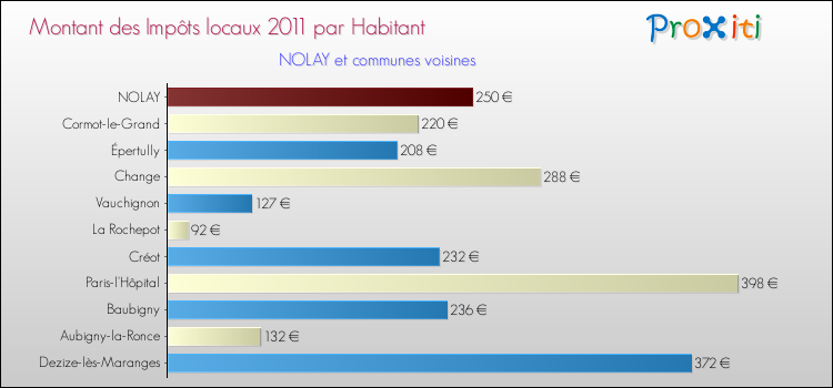 Montant des impôts locaux par Habitant pour NOLAY et les communes proches Comparaison des impôts locaux par habitant pour NOLAY et les communes voisines