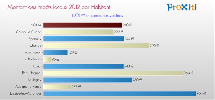 Montant des impôts locaux par Habitant pour NOLAY et les communes proches Comparaison des impôts locaux par habitant pour NOLAY et les communes voisines