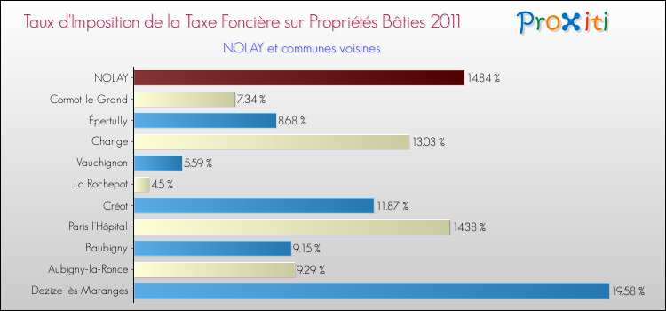 Taux d'imposition de la taxe foncière sur le bati 2011 pour NOLAY et les communes proches Comparaison des taux d'imposition de la taxe foncière sur le bati 2011 pour NOLAY et les communes voisines