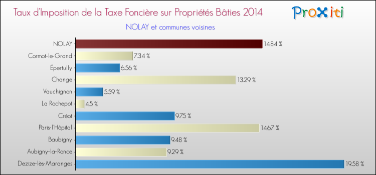 Taux d'imposition de la taxe foncière sur le bati 2014 pour NOLAY et les communes proches Comparaison des taux d'imposition de la taxe foncière sur le bati 2014 pour NOLAY et les communes voisines