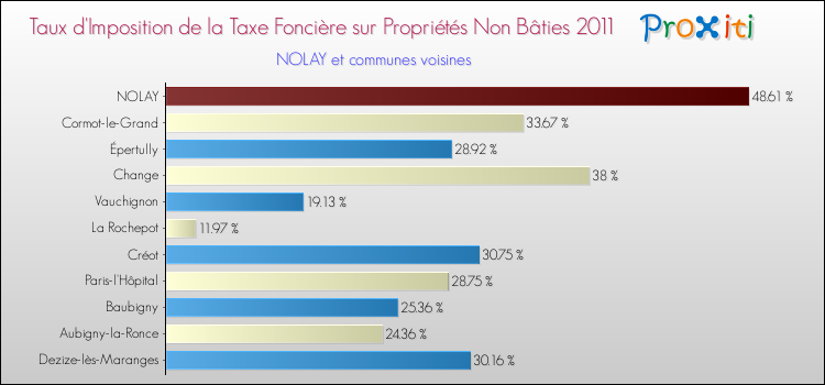 Taux d'imposition de la taxe foncière sur les immeubles et terrains non batis 2011 pour NOLAY et les communes proches Comparaison des taux d'imposition de la taxe foncière sur les immeubles et terrains non batis 2011 pour NOLAY et les communes voisines