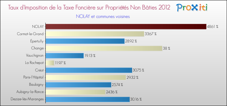 Taux d'imposition de la taxe foncière sur les immeubles et terrains non batis 2012 pour NOLAY et les communes proches Comparaison des taux d'imposition de la taxe foncière sur les immeubles et terrains non batis 2012 pour NOLAY et les communes voisines