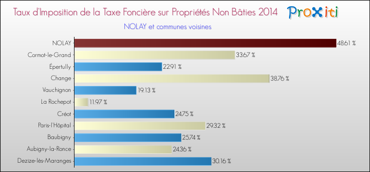 Taux d'imposition de la taxe foncière sur les immeubles et terrains non batis 2014 pour NOLAY et les communes proches Comparaison des taux d'imposition de la taxe foncière sur les immeubles et terrains non batis 2014 pour NOLAY et les communes voisines