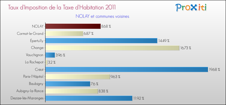 Taux d'imposition de la taxe d'habitation 2011 pour NOLAY et les communes proches Comparaison des taux d'imposition de la taxe d'habitation 2011 pour NOLAY et les communes voisines