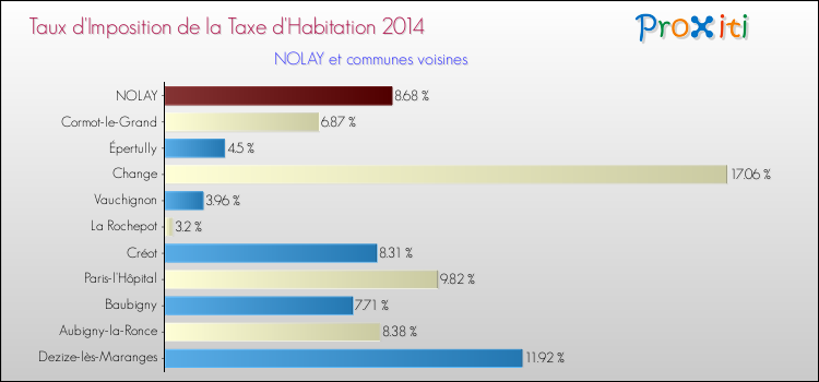 Taux d'imposition de la taxe d'habitation 2014 pour NOLAY et les communes proches Comparaison des taux d'imposition de la taxe d'habitation 2014 pour NOLAY et les communes voisines