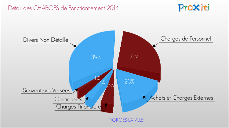 Décomposition des Charges de Fonctionnement 2014 de la commune de NORGES-LA-VILLE Charges de Fonctionnement 2014 pour la commune de NORGES-LA-VILLE