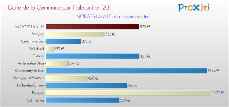 Dette par habitant de la commune en 2011 pour NORGES-LA-VILLE et les communes proches Comparaison de la dette par habitant de la commune en 2011 pour NORGES-LA-VILLE et les communes voisines