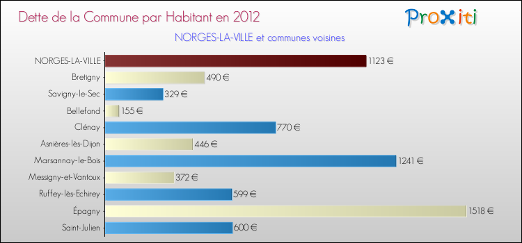 Dette par habitant de la commune en 2012 pour NORGES-LA-VILLE et les communes proches Comparaison de la dette par habitant de la commune en 2012 pour NORGES-LA-VILLE et les communes voisines